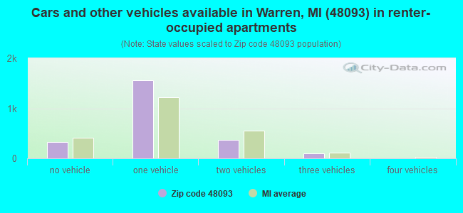 Cars and other vehicles available in Warren, MI (48093) in renter-occupied apartments