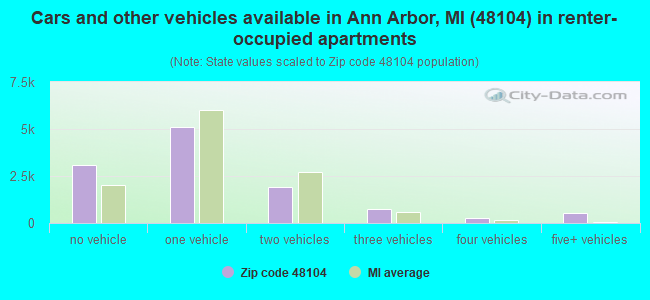 Cars and other vehicles available in Ann Arbor, MI (48104) in renter-occupied apartments