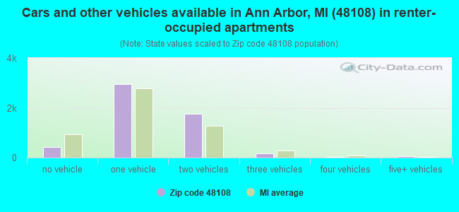 Cars and other vehicles available in Ann Arbor, MI (48108) in renter-occupied apartments
