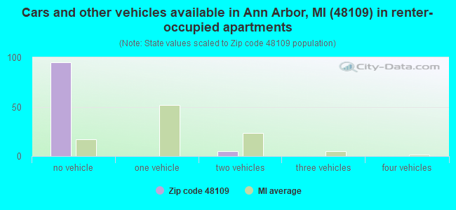 Cars and other vehicles available in Ann Arbor, MI (48109) in renter-occupied apartments