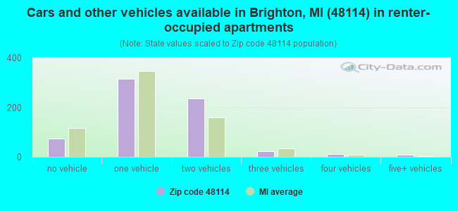 Cars and other vehicles available in Brighton, MI (48114) in renter-occupied apartments