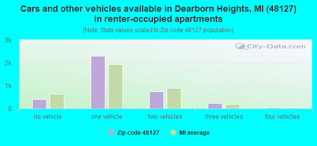 Cars and other vehicles available in Dearborn Heights, MI (48127) in renter-occupied apartments