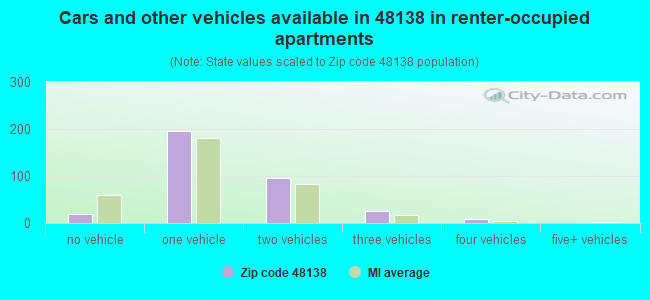 Cars and other vehicles available in 48138 in renter-occupied apartments