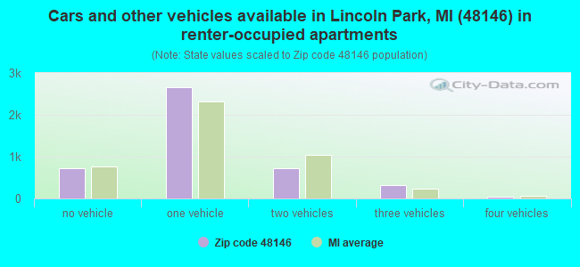 Cars and other vehicles available in Lincoln Park, MI (48146) in renter-occupied apartments