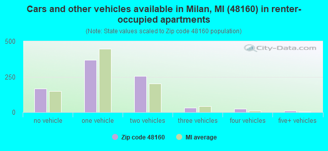 Cars and other vehicles available in Milan, MI (48160) in renter-occupied apartments