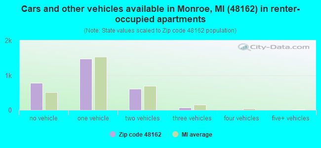 Cars and other vehicles available in Monroe, MI (48162) in renter-occupied apartments
