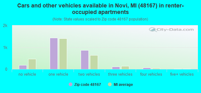 Cars and other vehicles available in Novi, MI (48167) in renter-occupied apartments