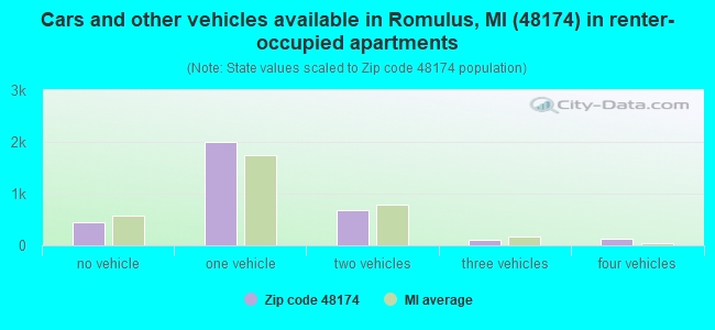 Cars and other vehicles available in Romulus, MI (48174) in renter-occupied apartments