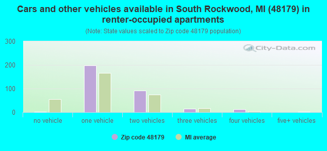 Cars and other vehicles available in South Rockwood, MI (48179) in renter-occupied apartments