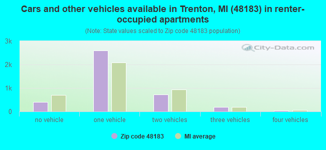 Cars and other vehicles available in Trenton, MI (48183) in renter-occupied apartments