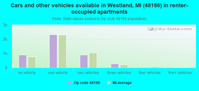 Cars and other vehicles available in Westland, MI (48186) in renter-occupied apartments