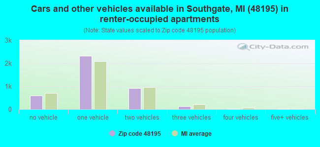 Cars and other vehicles available in Southgate, MI (48195) in renter-occupied apartments