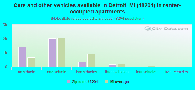 Cars and other vehicles available in Detroit, MI (48204) in renter-occupied apartments