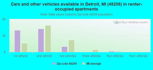 Cars and other vehicles available in Detroit, MI (48206) in renter-occupied apartments