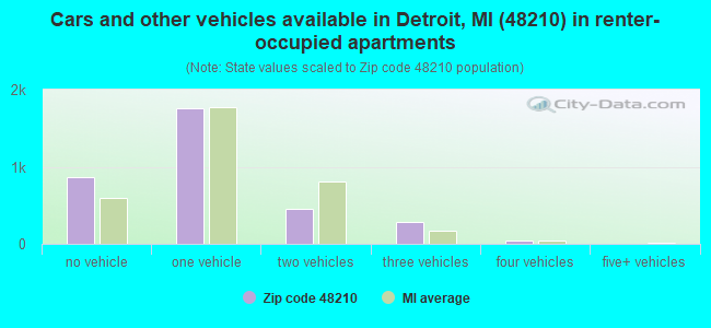 Cars and other vehicles available in Detroit, MI (48210) in renter-occupied apartments