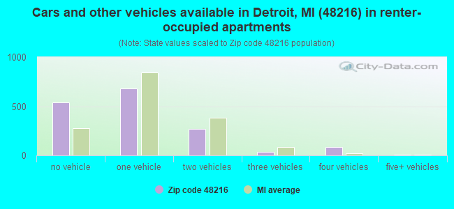 Cars and other vehicles available in Detroit, MI (48216) in renter-occupied apartments