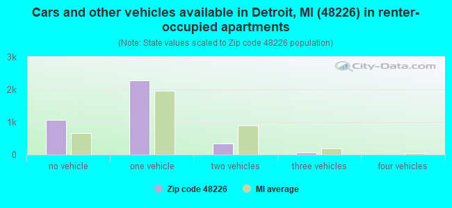 Cars and other vehicles available in Detroit, MI (48226) in renter-occupied apartments