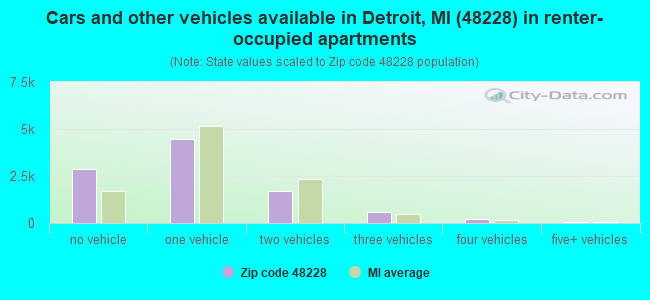 Cars and other vehicles available in Detroit, MI (48228) in renter-occupied apartments