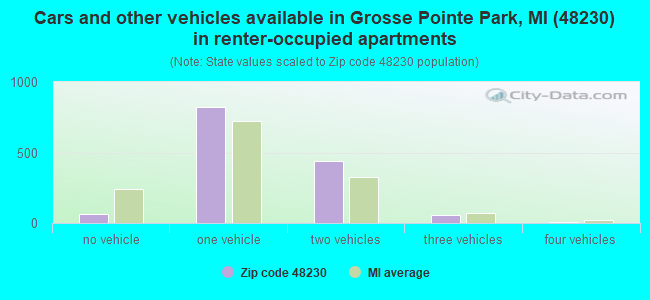 Cars and other vehicles available in Grosse Pointe Park, MI (48230) in renter-occupied apartments