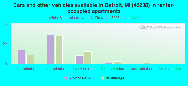 Cars and other vehicles available in Detroit, MI (48238) in renter-occupied apartments