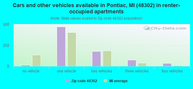 Cars and other vehicles available in Pontiac, MI (48302) in renter-occupied apartments