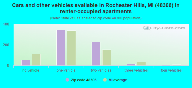 Cars and other vehicles available in Rochester Hills, MI (48306) in renter-occupied apartments
