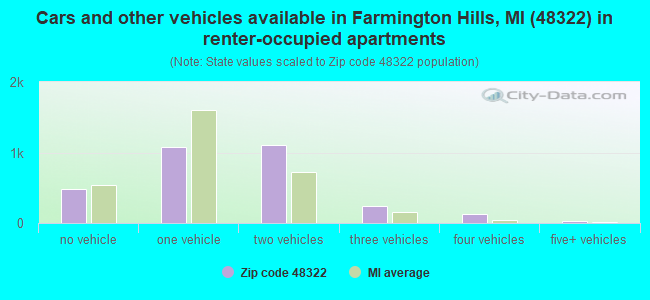 Cars and other vehicles available in Farmington Hills, MI (48322) in renter-occupied apartments