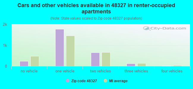 Cars and other vehicles available in 48327 in renter-occupied apartments