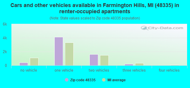 Cars and other vehicles available in Farmington Hills, MI (48335) in renter-occupied apartments