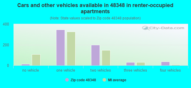 Cars and other vehicles available in 48348 in renter-occupied apartments