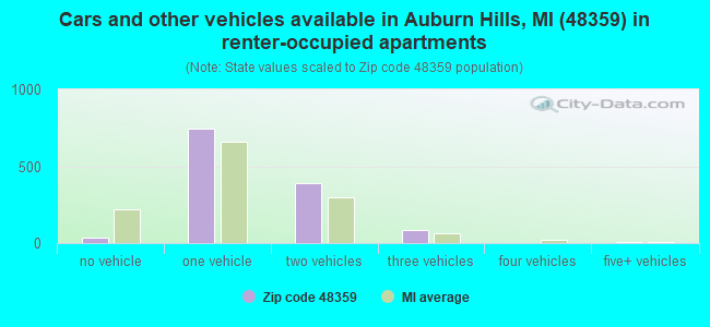 Cars and other vehicles available in Auburn Hills, MI (48359) in renter-occupied apartments