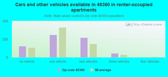 Cars and other vehicles available in 48360 in renter-occupied apartments