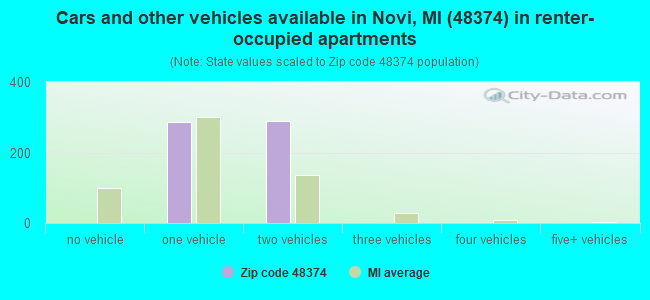 Cars and other vehicles available in Novi, MI (48374) in renter-occupied apartments
