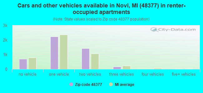 Cars and other vehicles available in Novi, MI (48377) in renter-occupied apartments
