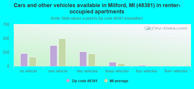 Cars and other vehicles available in Milford, MI (48381) in renter-occupied apartments