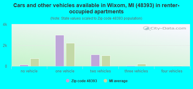 Cars and other vehicles available in Wixom, MI (48393) in renter-occupied apartments