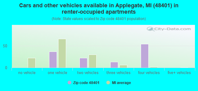 Cars and other vehicles available in Applegate, MI (48401) in renter-occupied apartments