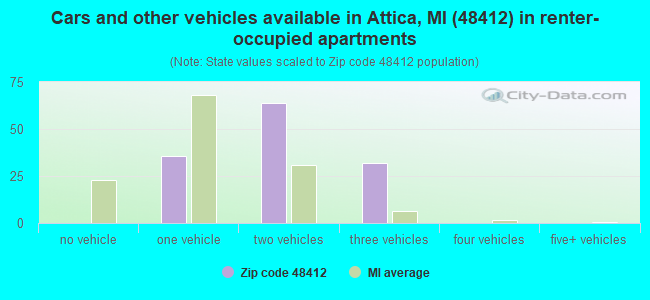 Cars and other vehicles available in Attica, MI (48412) in renter-occupied apartments