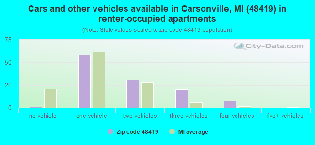 Cars and other vehicles available in Carsonville, MI (48419) in renter-occupied apartments