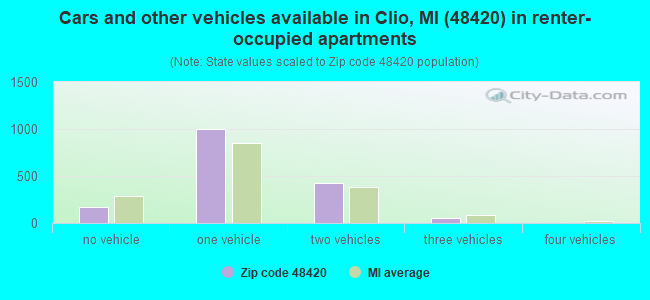 Cars and other vehicles available in Clio, MI (48420) in renter-occupied apartments