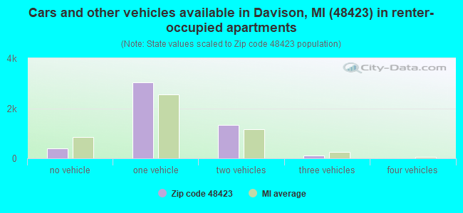Cars and other vehicles available in Davison, MI (48423) in renter-occupied apartments