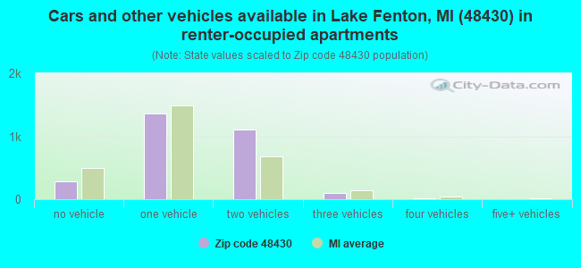 Cars and other vehicles available in Lake Fenton, MI (48430) in renter-occupied apartments