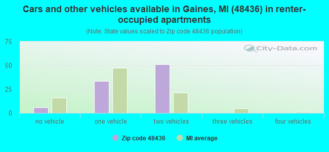 Cars and other vehicles available in Gaines, MI (48436) in renter-occupied apartments