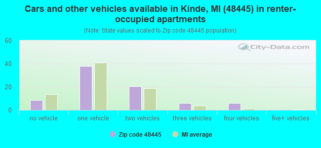 Cars and other vehicles available in Kinde, MI (48445) in renter-occupied apartments