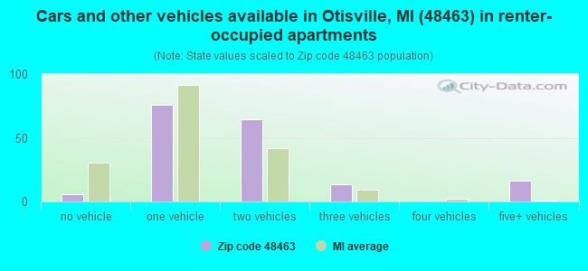 Cars and other vehicles available in Otisville, MI (48463) in renter-occupied apartments