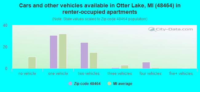 Cars and other vehicles available in Otter Lake, MI (48464) in renter-occupied apartments