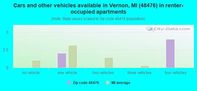 Cars and other vehicles available in Vernon, MI (48476) in renter-occupied apartments