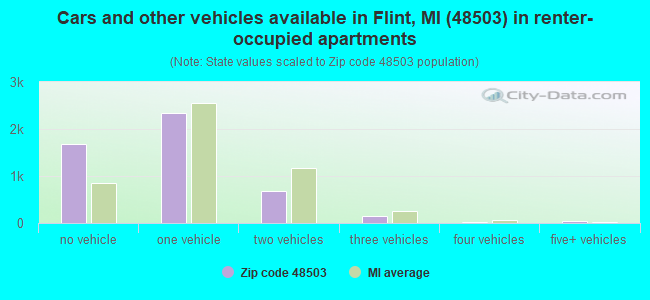 Cars and other vehicles available in Flint, MI (48503) in renter-occupied apartments