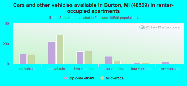 Cars and other vehicles available in Burton, MI (48509) in renter-occupied apartments