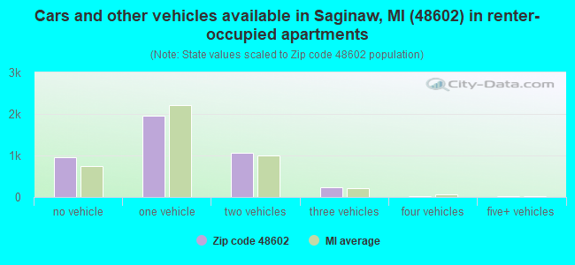 Cars and other vehicles available in Saginaw, MI (48602) in renter-occupied apartments
